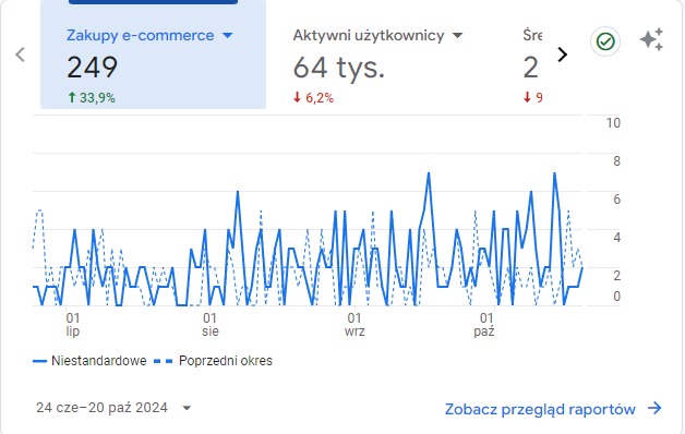 Wykres wzrostu sprzedaży w google ads